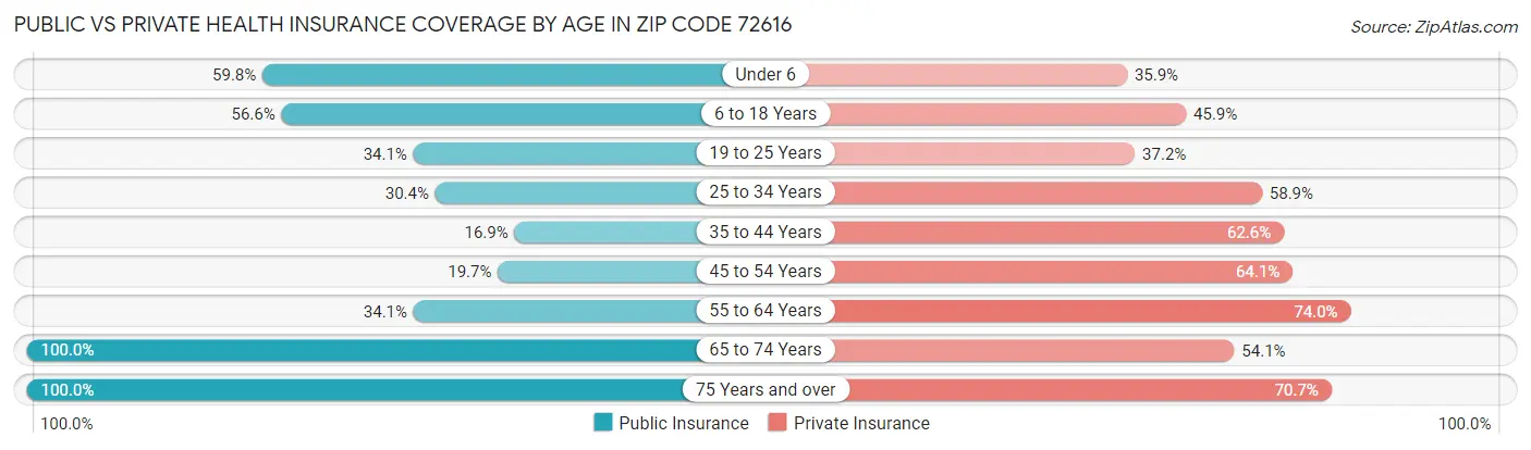 Public vs Private Health Insurance Coverage by Age in Zip Code 72616