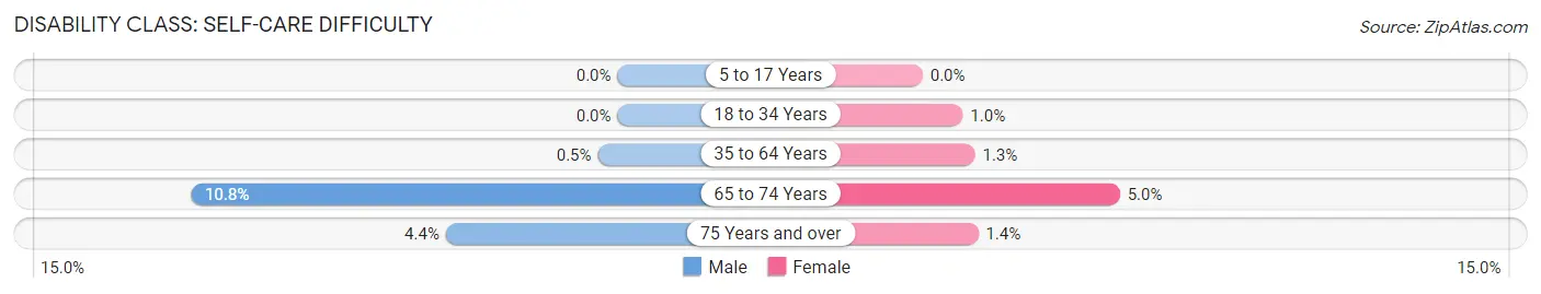 Disability in Zip Code 72616: <span>Self-Care Difficulty</span>