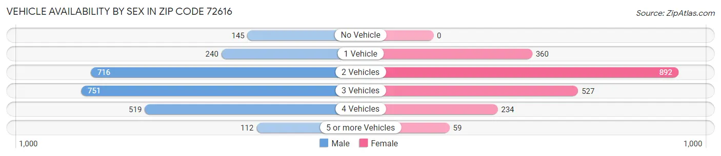 Vehicle Availability by Sex in Zip Code 72616