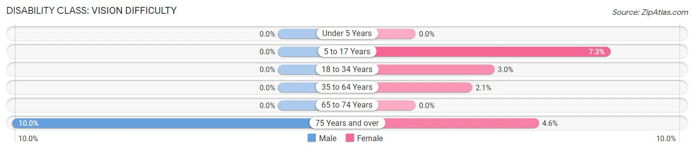 Disability in Zip Code 72616: <span>Vision Difficulty</span>