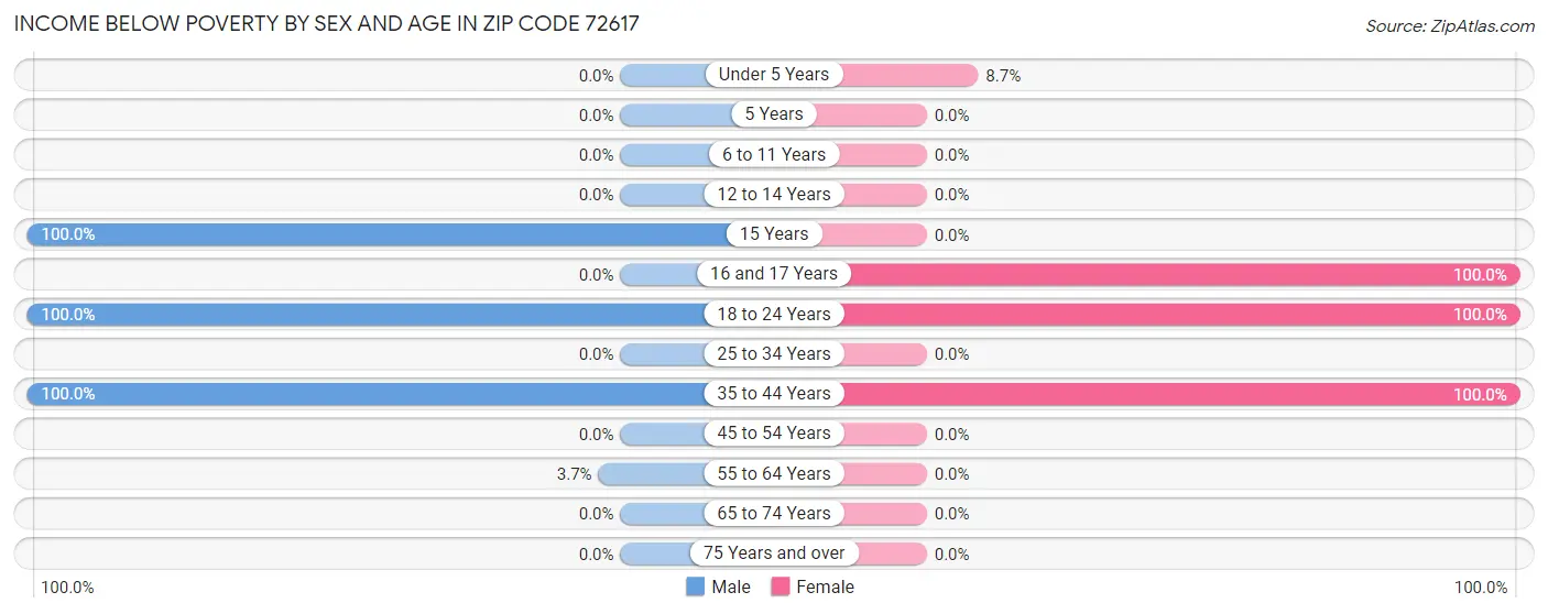 Income Below Poverty by Sex and Age in Zip Code 72617