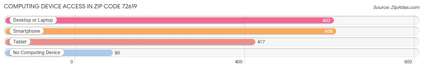 Computing Device Access in Zip Code 72619