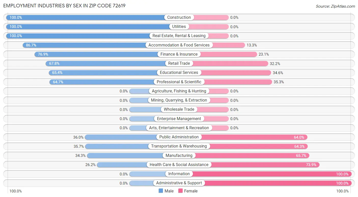 Employment Industries by Sex in Zip Code 72619