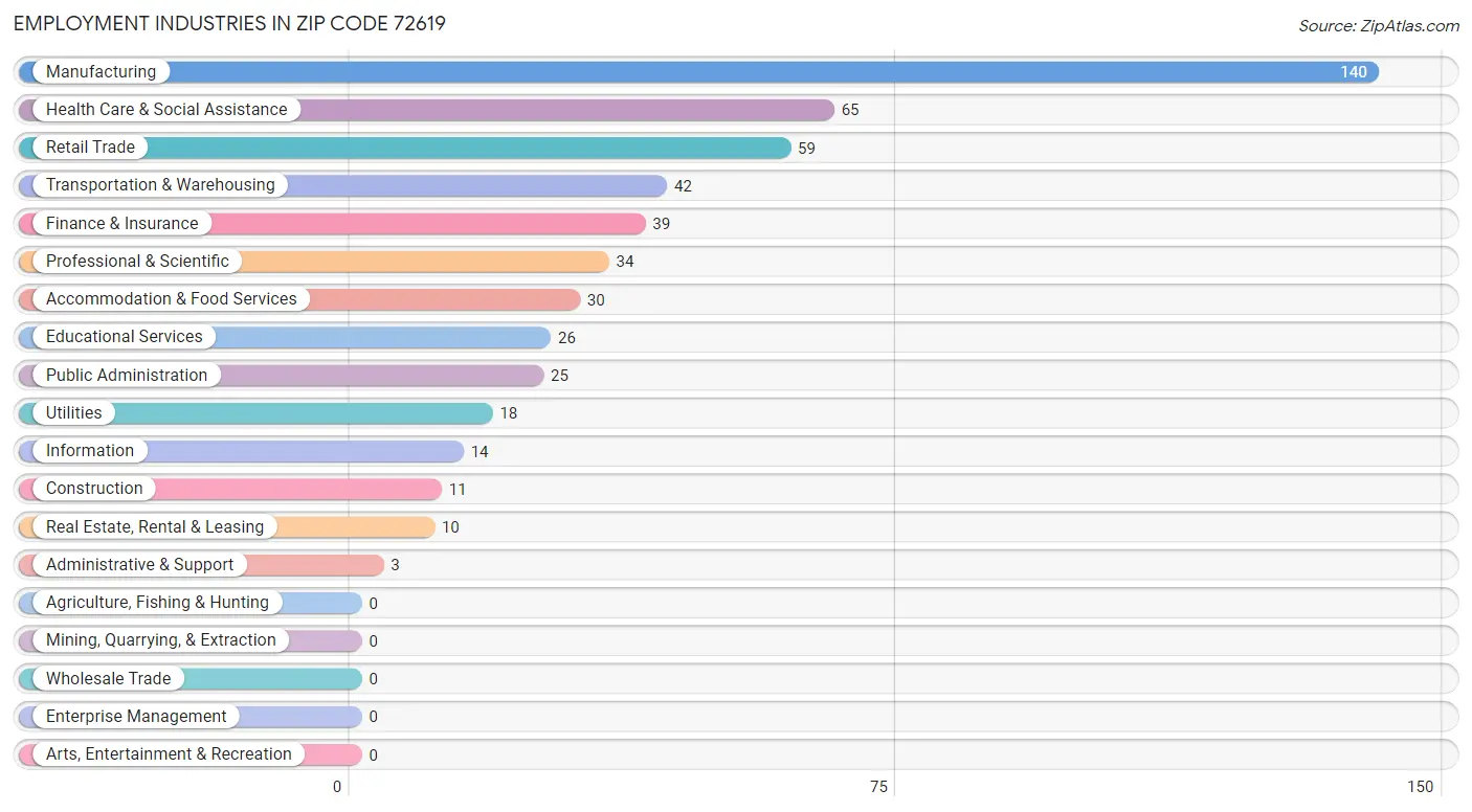 Employment Industries in Zip Code 72619