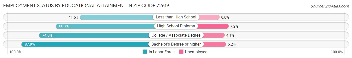 Employment Status by Educational Attainment in Zip Code 72619