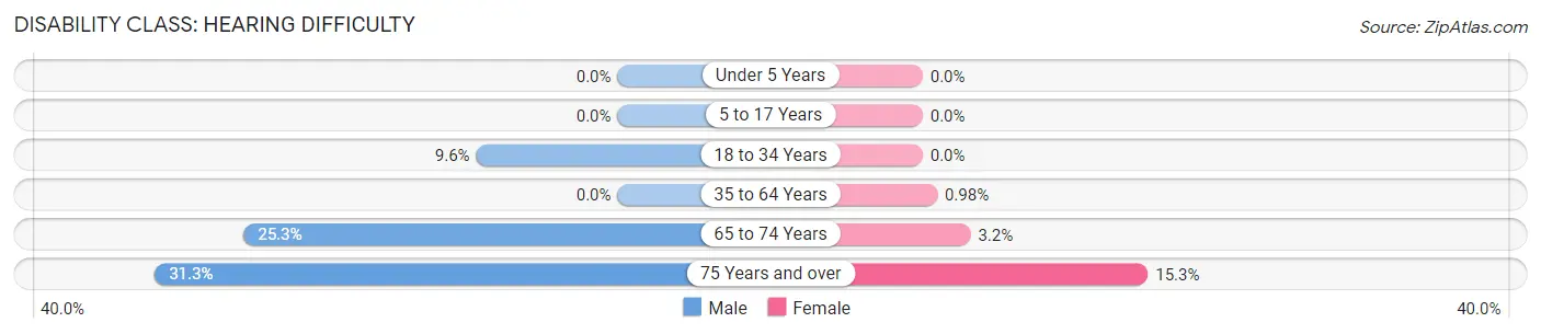 Disability in Zip Code 72619: <span>Hearing Difficulty</span>