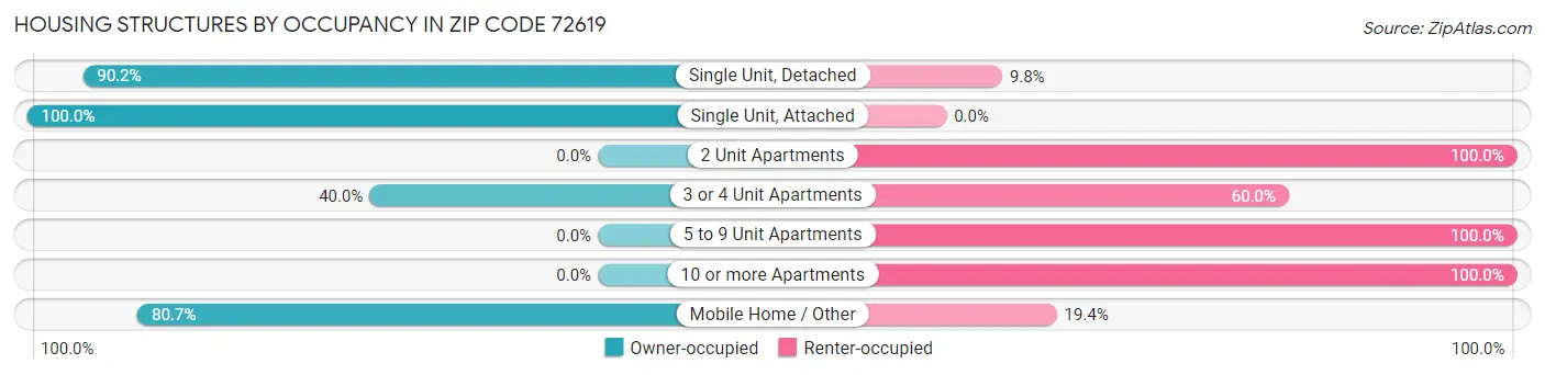 Housing Structures by Occupancy in Zip Code 72619