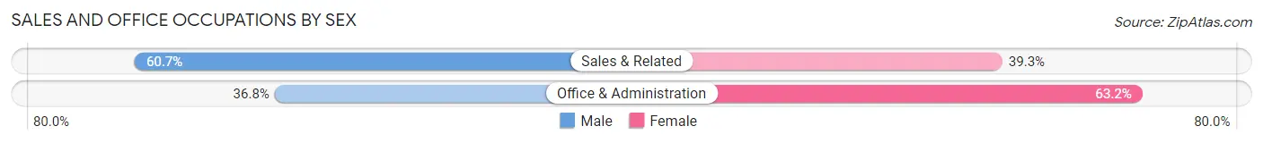 Sales and Office Occupations by Sex in Zip Code 72619