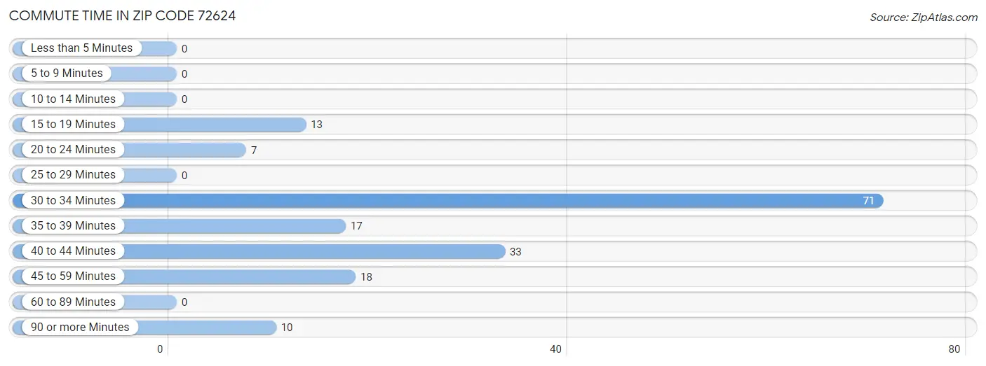 Commute Time in Zip Code 72624