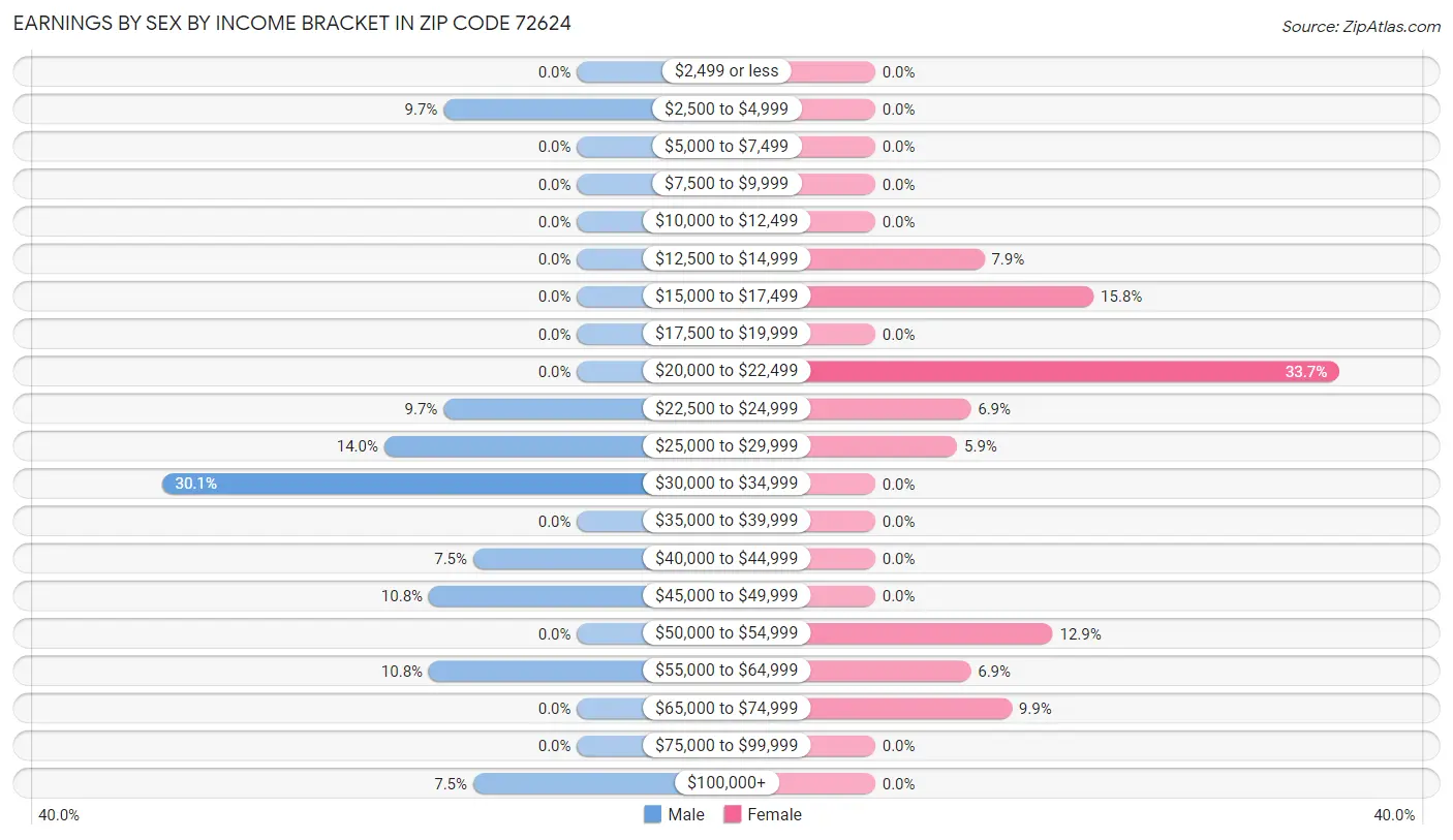 Earnings by Sex by Income Bracket in Zip Code 72624