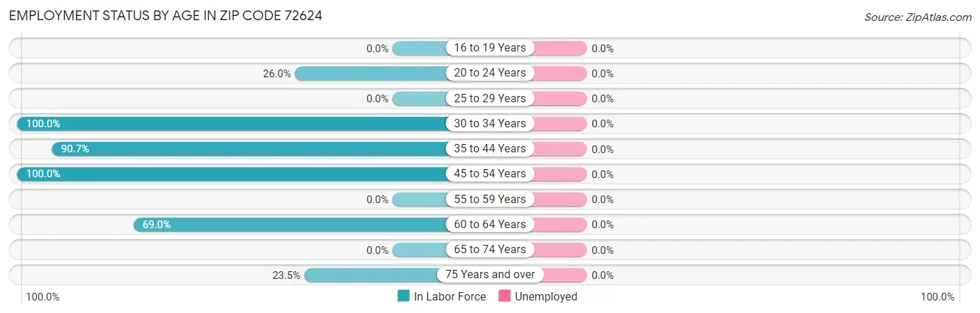 Employment Status by Age in Zip Code 72624