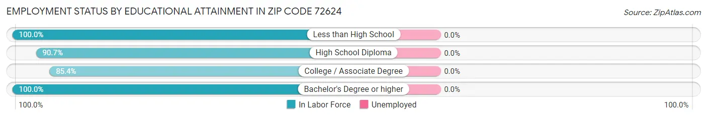 Employment Status by Educational Attainment in Zip Code 72624