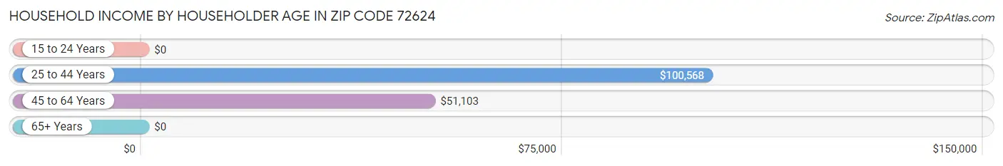 Household Income by Householder Age in Zip Code 72624