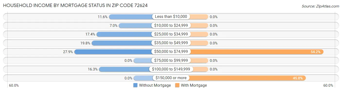 Household Income by Mortgage Status in Zip Code 72624