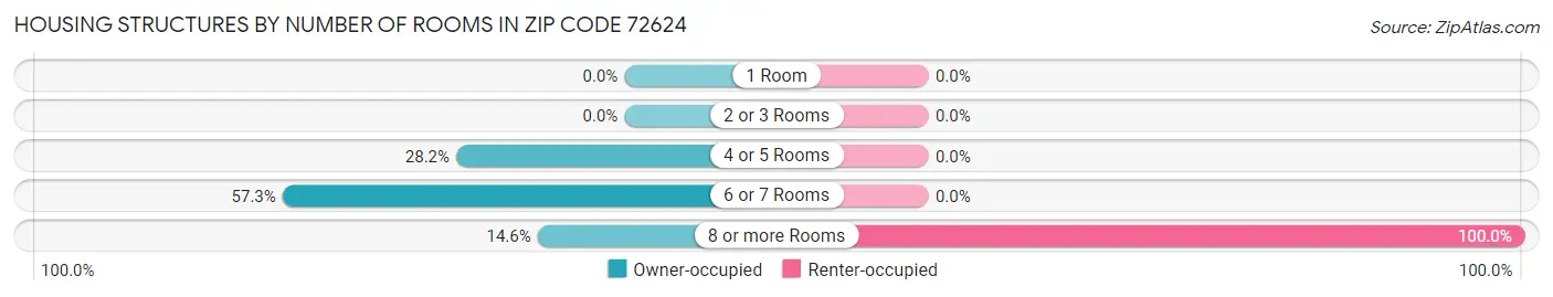 Housing Structures by Number of Rooms in Zip Code 72624