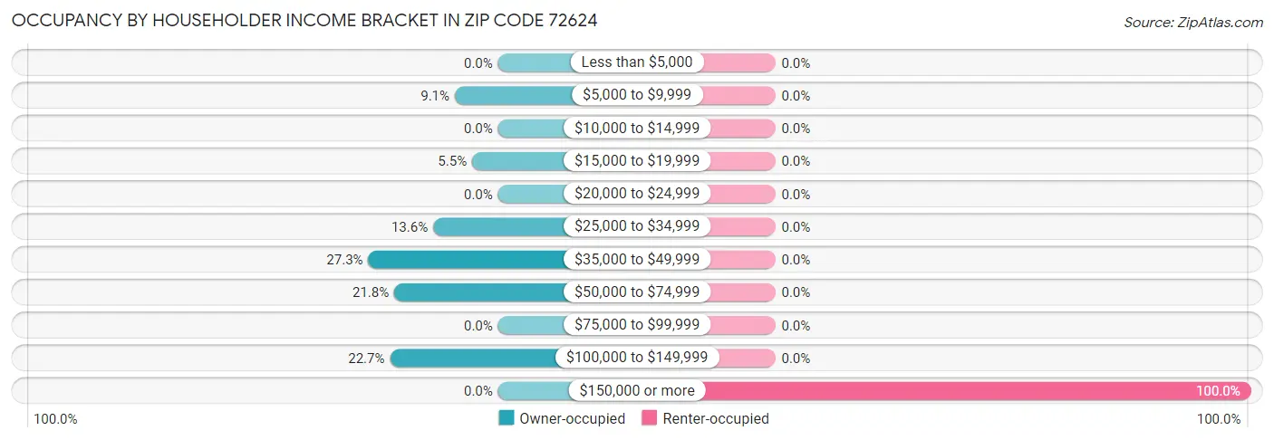 Occupancy by Householder Income Bracket in Zip Code 72624