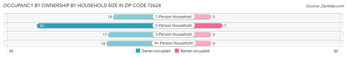 Occupancy by Ownership by Household Size in Zip Code 72624
