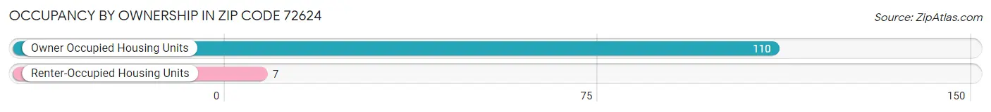 Occupancy by Ownership in Zip Code 72624