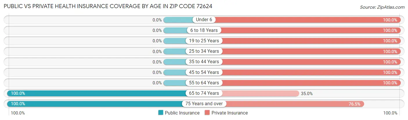 Public vs Private Health Insurance Coverage by Age in Zip Code 72624