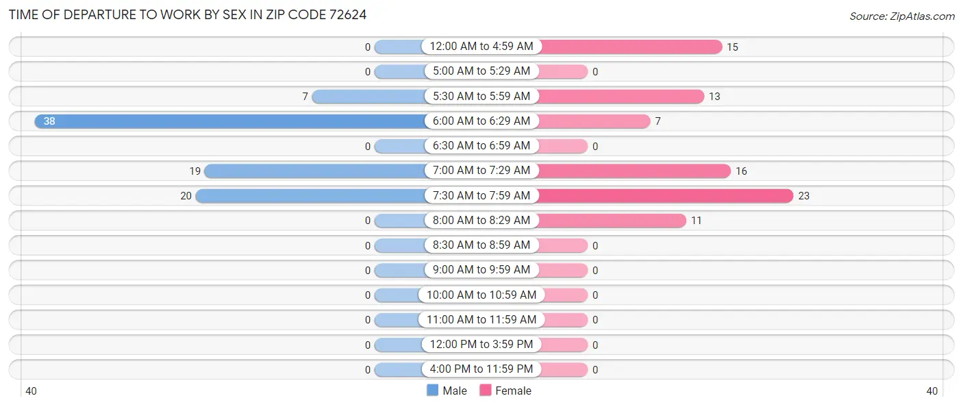 Time of Departure to Work by Sex in Zip Code 72624