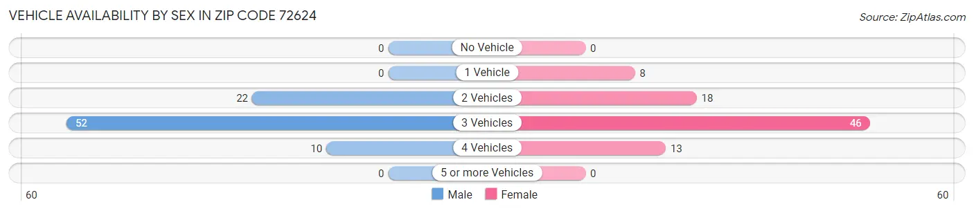 Vehicle Availability by Sex in Zip Code 72624