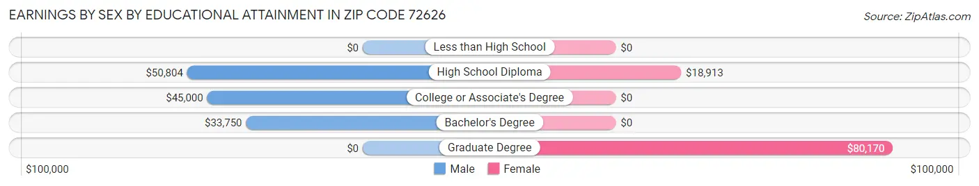Earnings by Sex by Educational Attainment in Zip Code 72626