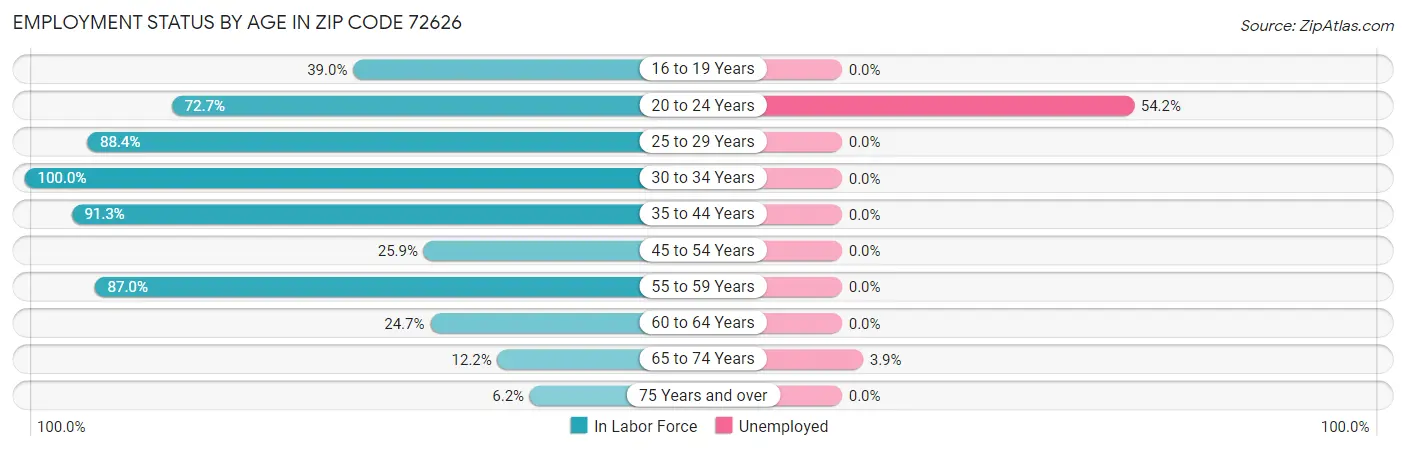 Employment Status by Age in Zip Code 72626