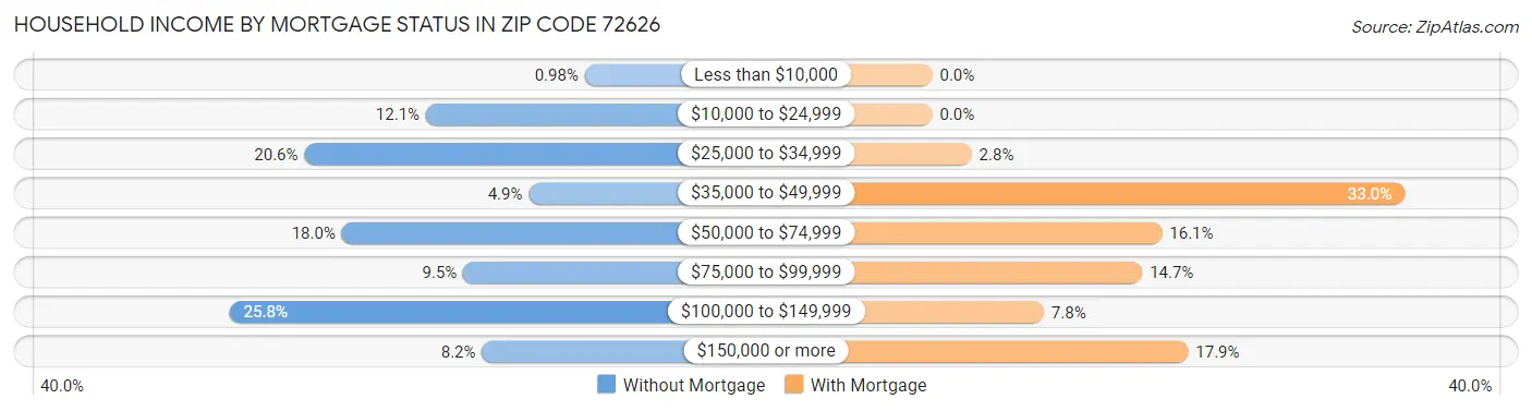 Household Income by Mortgage Status in Zip Code 72626