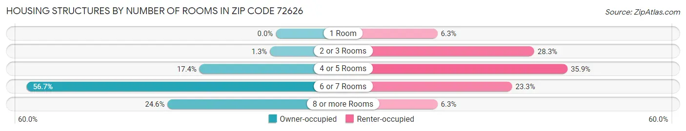 Housing Structures by Number of Rooms in Zip Code 72626