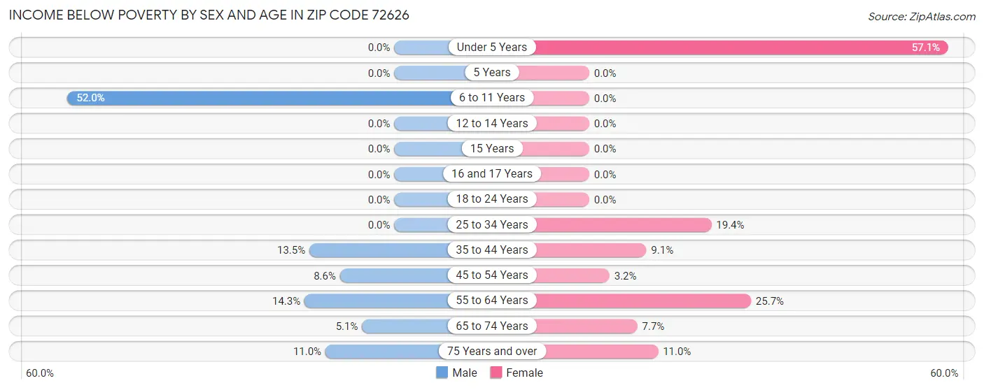 Income Below Poverty by Sex and Age in Zip Code 72626