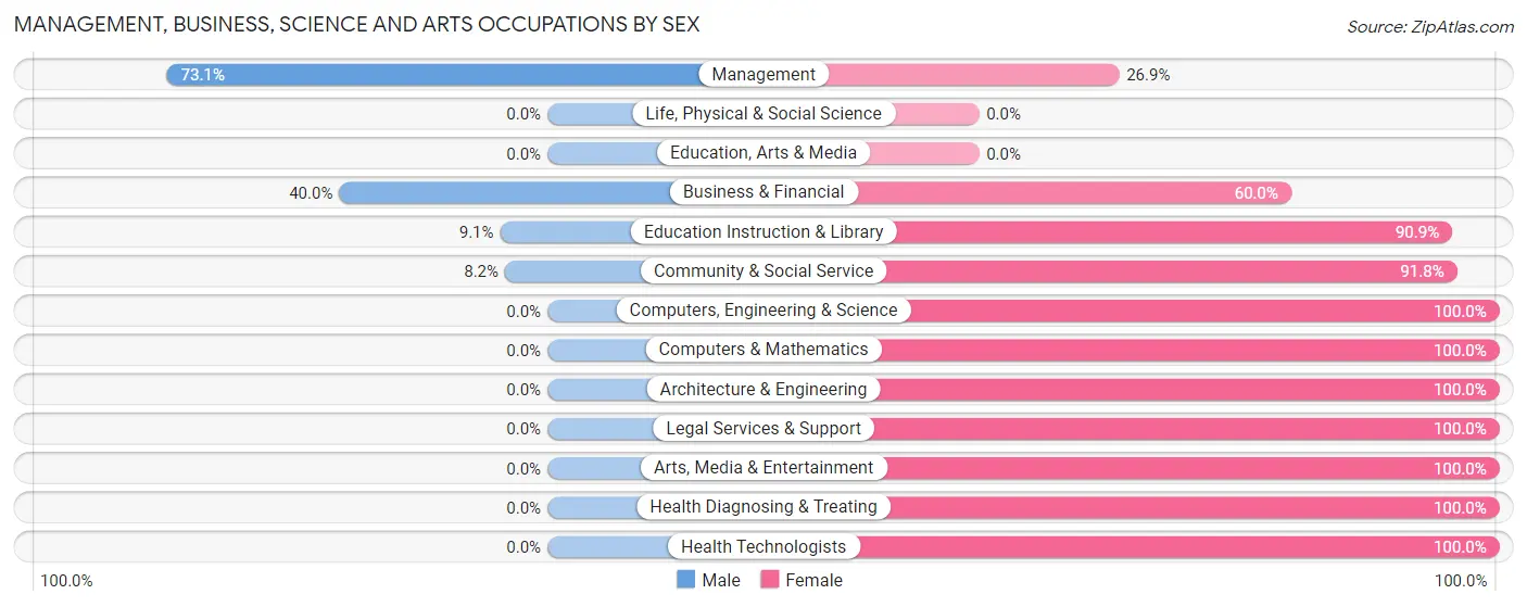 Management, Business, Science and Arts Occupations by Sex in Zip Code 72626