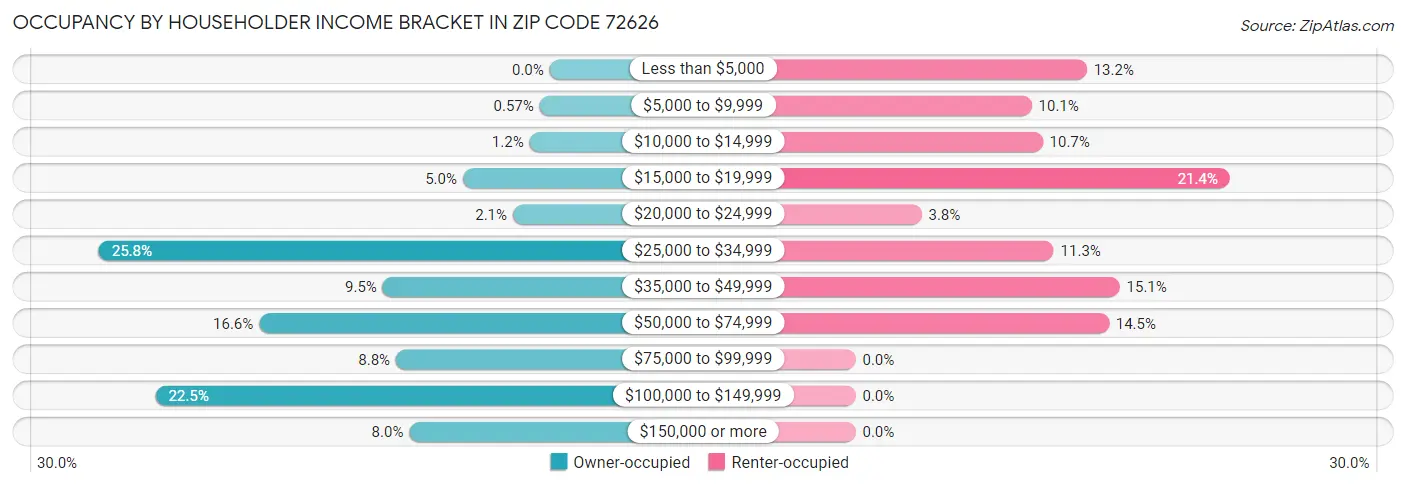 Occupancy by Householder Income Bracket in Zip Code 72626