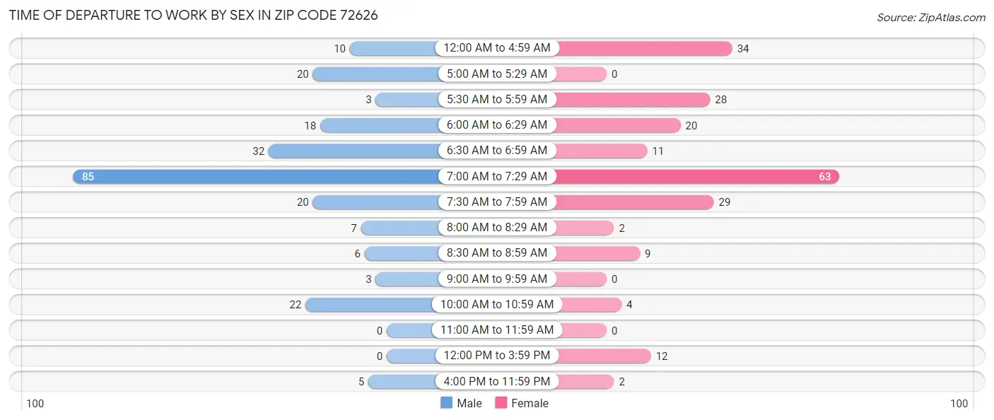 Time of Departure to Work by Sex in Zip Code 72626