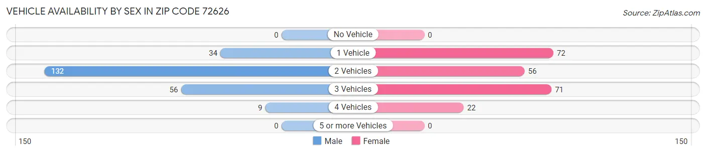 Vehicle Availability by Sex in Zip Code 72626