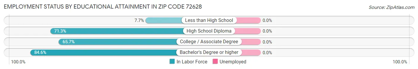 Employment Status by Educational Attainment in Zip Code 72628