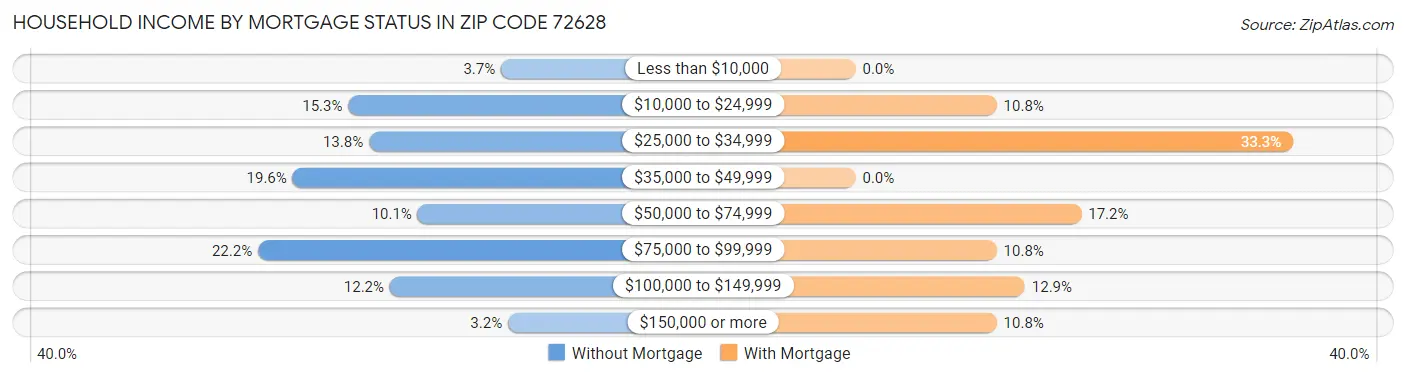 Household Income by Mortgage Status in Zip Code 72628