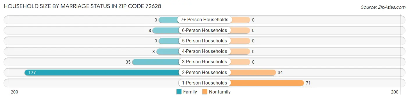 Household Size by Marriage Status in Zip Code 72628