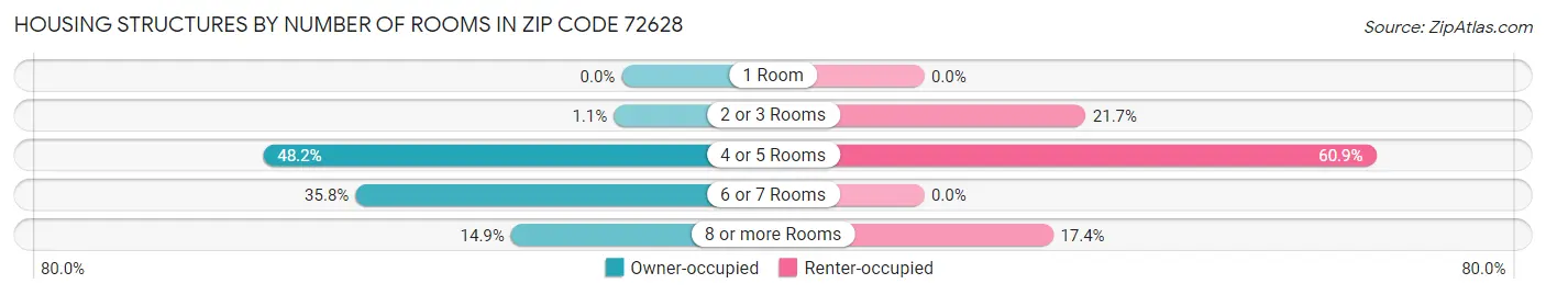 Housing Structures by Number of Rooms in Zip Code 72628