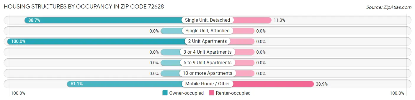 Housing Structures by Occupancy in Zip Code 72628