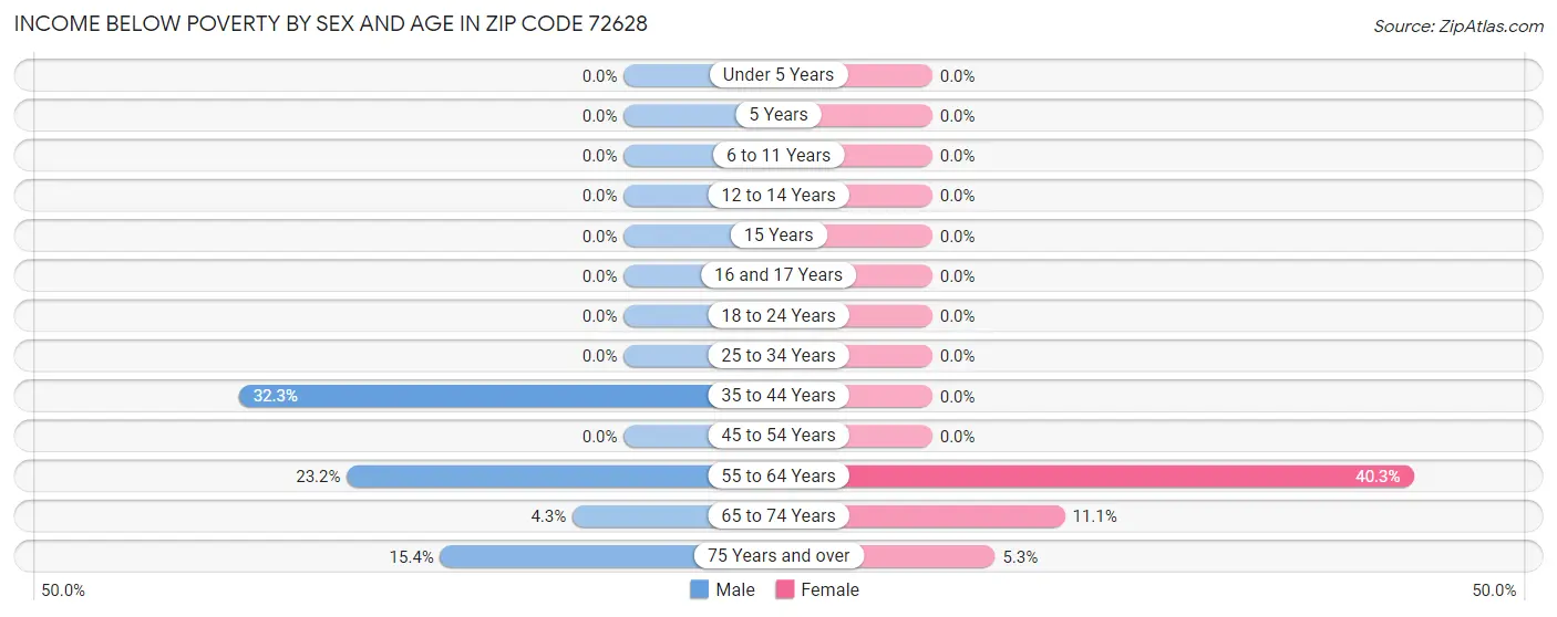 Income Below Poverty by Sex and Age in Zip Code 72628