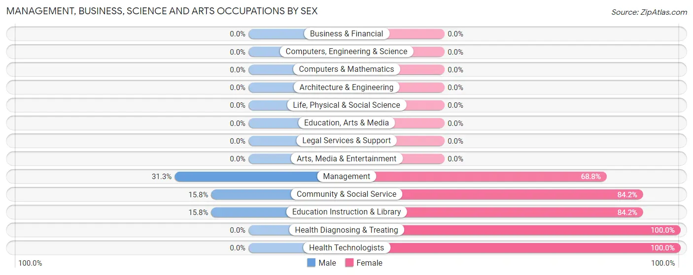Management, Business, Science and Arts Occupations by Sex in Zip Code 72628
