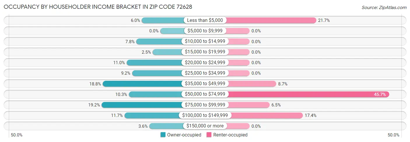 Occupancy by Householder Income Bracket in Zip Code 72628