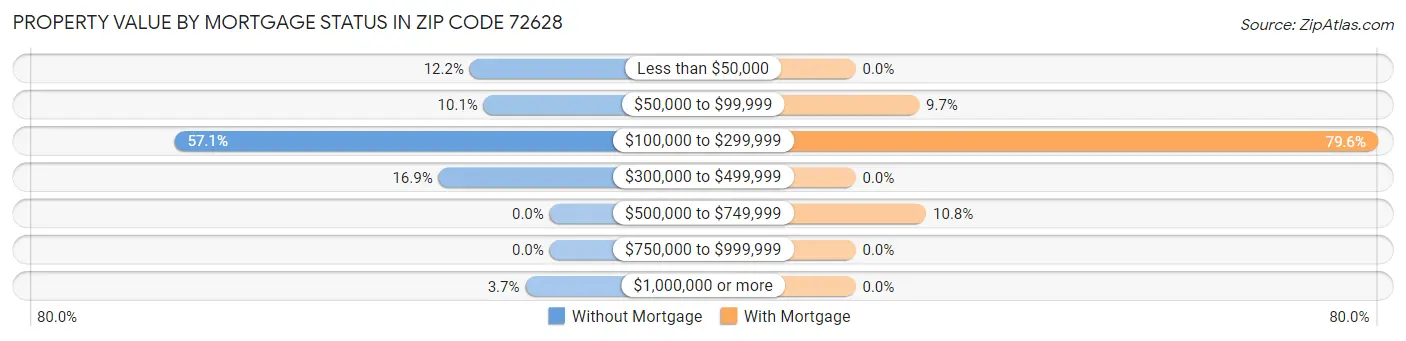 Property Value by Mortgage Status in Zip Code 72628