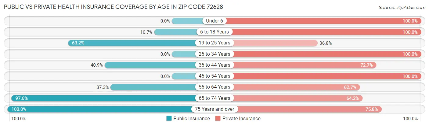 Public vs Private Health Insurance Coverage by Age in Zip Code 72628
