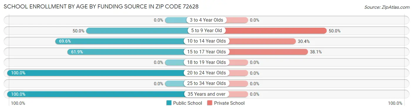 School Enrollment by Age by Funding Source in Zip Code 72628