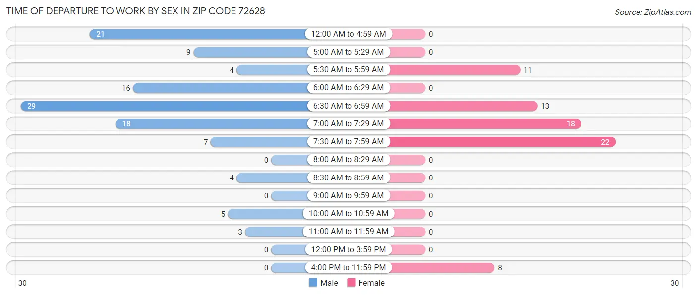Time of Departure to Work by Sex in Zip Code 72628