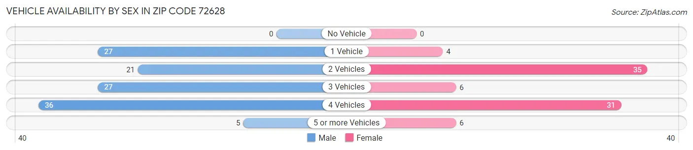 Vehicle Availability by Sex in Zip Code 72628