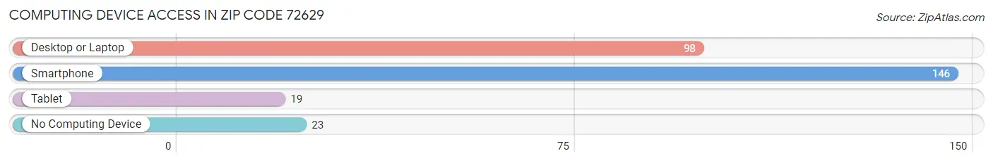 Computing Device Access in Zip Code 72629