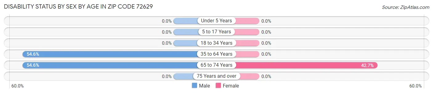 Disability Status by Sex by Age in Zip Code 72629