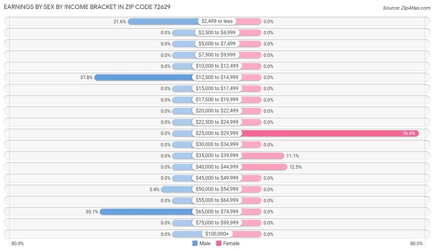 Earnings by Sex by Income Bracket in Zip Code 72629